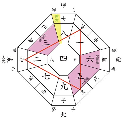 吉凶方位|九星気学LAB